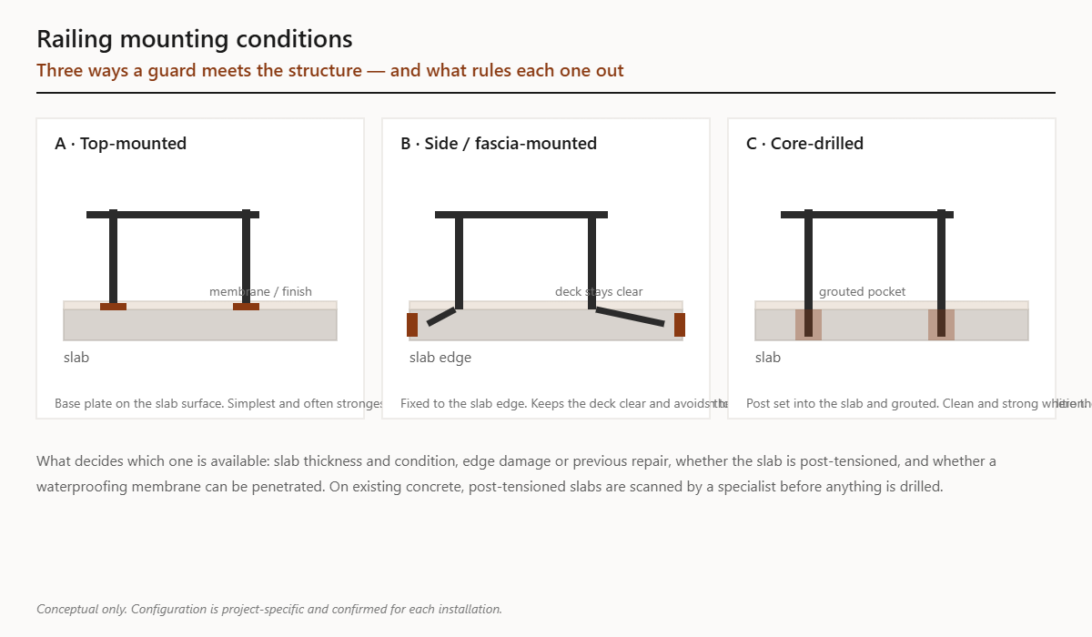 Diagram comparing three railing mounting conditions: top-mounted on the slab, side-mounted to the fascia, and core-drilled into the slab edge